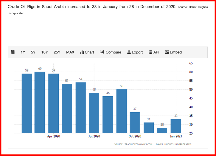 The Million Dollar Way (The Bakken Oil Blog): Rig Counts In Saudi ...