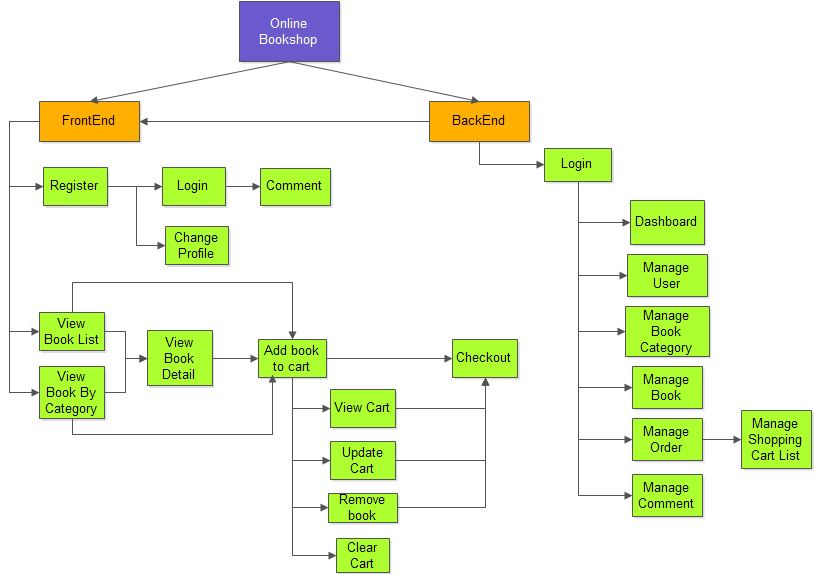 Как связаться схема. Взаимодействие frontend и backend. Фронтэнд языки программирования. Языки программирования для бэкэнда. Взаимодействие фронтенда и бэкенда.