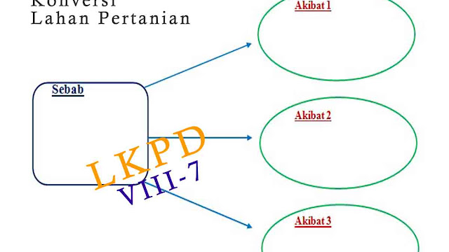 Pengaruh Konversi Lahan Pertanian Ke Industri Dan Permukiman Ips Kelas 8