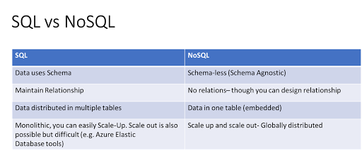 It's all about Data: Basic differences between SQL and NoSQL.