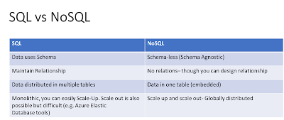 It's all about Data: Basic differences between SQL and NoSQL.