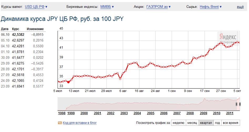 Курс така к рублю на сегодня. Динамика рубля к Йене. Японская иена курс к рублю. Курс йены к рублю. Курс йена рубль.