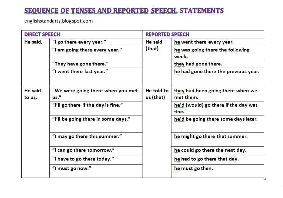 reported speech statements mixed tenses