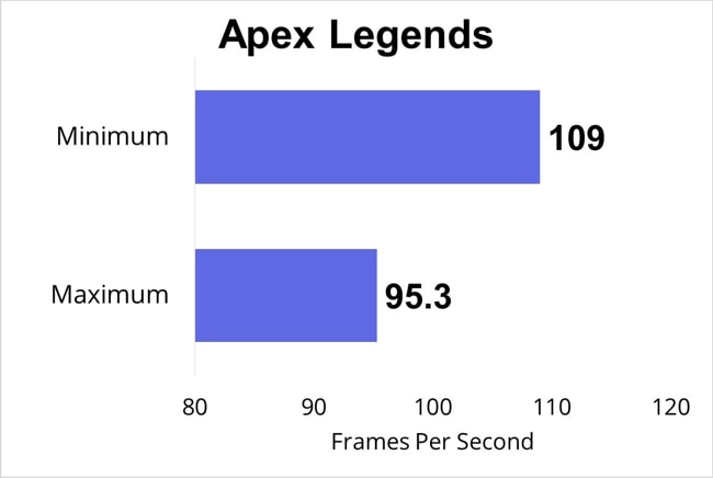 Apex Legends Gaming FPS data tested on Pro 17 Razer Blade. At maximum settings, the FPS reached 95.3 and at minimum settings, It reached 109.
