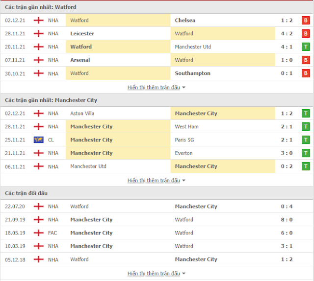 Link vào 12BET: Watford vs Man City, 0h30 ngày 5/12-Ngoại Hạng Anh Thong-ke-watford-mc