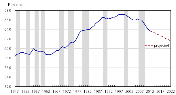 Explaining the Dropping Labor Force Participation Rate in America