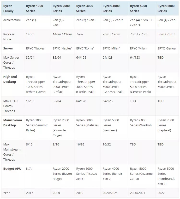 AMD İşlemci Yol Haritası