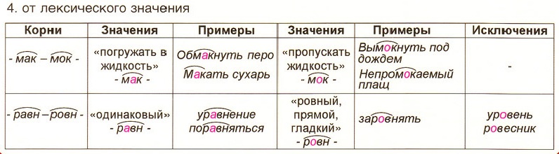 Картинки Безударные гласные в корне слова 2 класс (39 шт.) - #12348