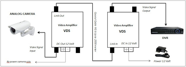 Cara memperpanjang kabel coaxial dengan video amplifier