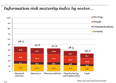 Information Risk Maturity Index by sector Iron Mountain PwC Indice Européen des Risques liés aux Informations par secteur