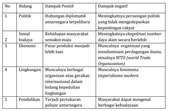 Soal Pilihan Ganda Sosiologi Kelas 12 Bab 2 Permasalahan Sosial Dalam Arus Globalisasi Jawabannya Sekolahmuonline Com Sekolahmuonline