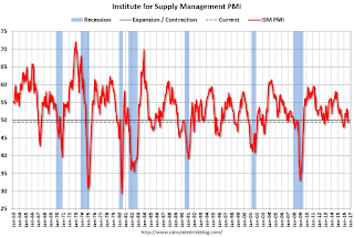 ISM PMI