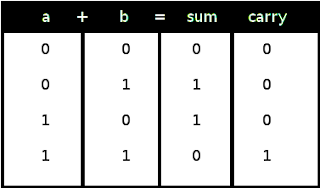 Basic Addition in Binary