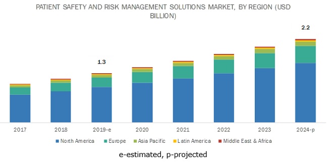 Patient Safety and Risk Management Solutions Market: