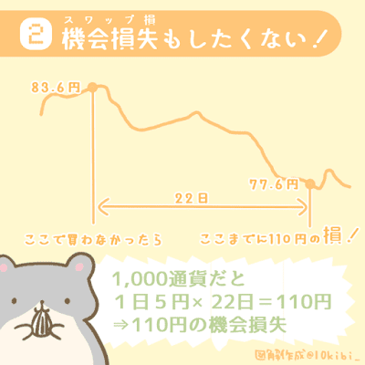 スワップやめました（機会損失もしたくない！）の図解