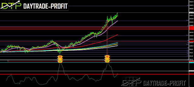 DOW JONES OUTLOOK 