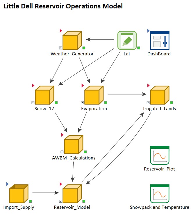 GoldSim Blog: Building Blocks in GoldSim