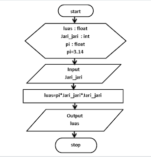 Buatlah flowchart untuk mencari luas persegi empat