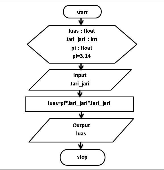 Algoritma Flowchart Menghitung Luas Lingkaran Segitiga Persegi 9667