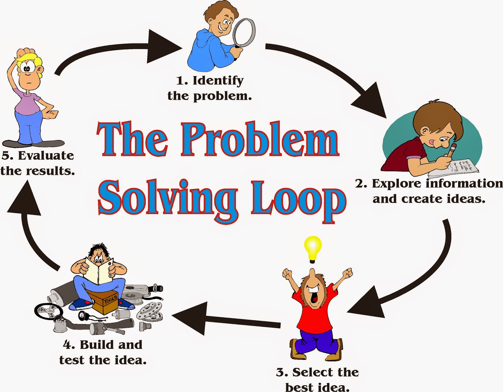 five basic skills in problem solving related to technology