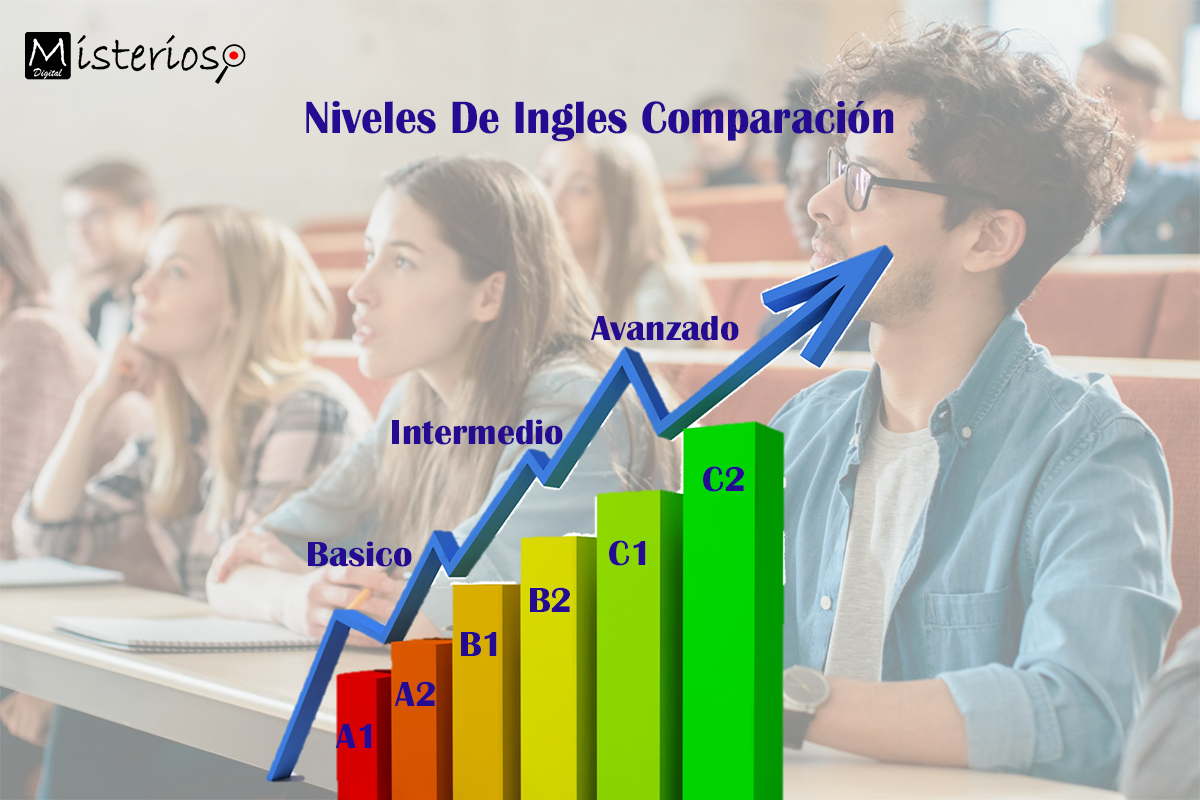 ¿Cuáles son los niveles de inglés y como saber cuál es el mío?