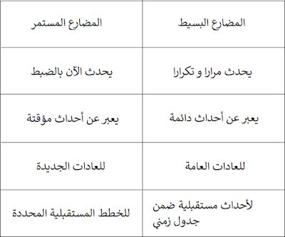 الفرق بين المضارع البسيط و المضارع المستمر