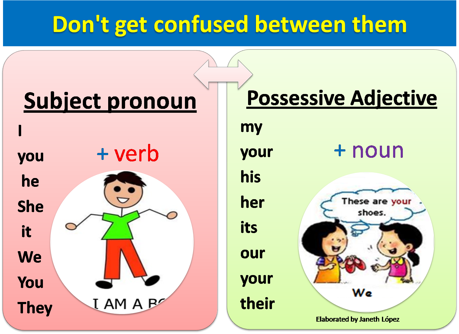 Subject possessive. Possessive adjectives. Possessive adjectives правило. Possessive pronouns possessive adjectives правило. Притяжательные местоимения Worksheets.