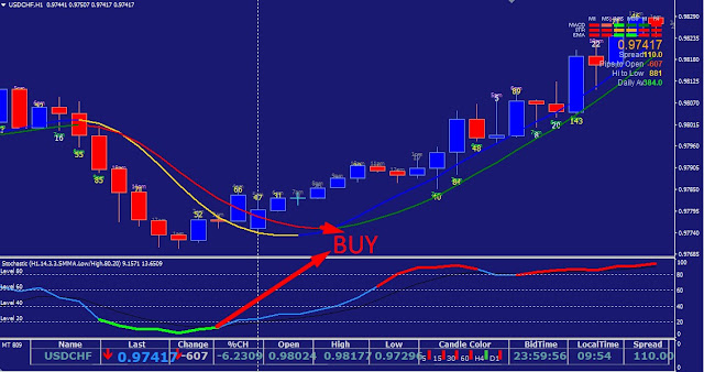 Two Moving Average Indicator And Stochastic Indicator Forex Trading Strategy Download Free MT4 & MT5 