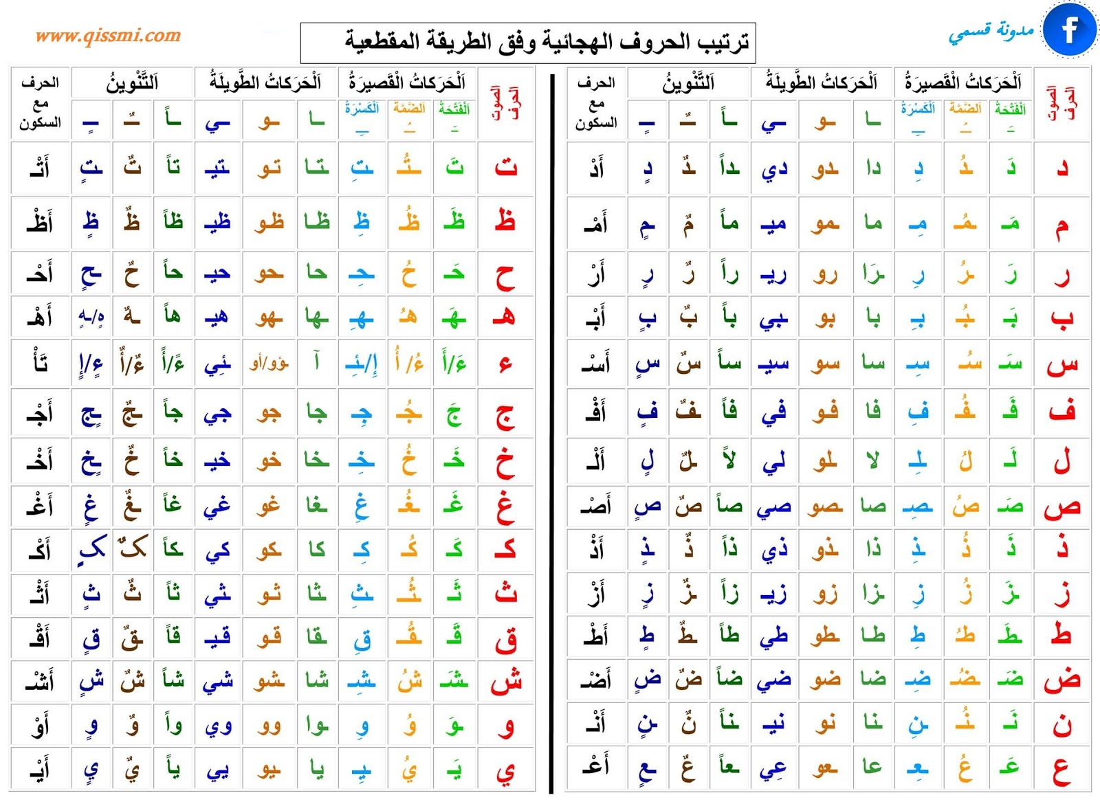 جميع حروف اللغة العربية في لوحة قرائية واحدة