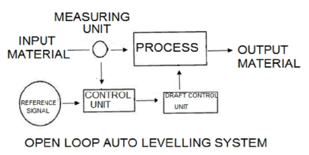 Textile Adviser CARDING PROCESS, OBJECTIVES OF CARDING, STRUCTURE OF CARDING MACHINE, WORKING