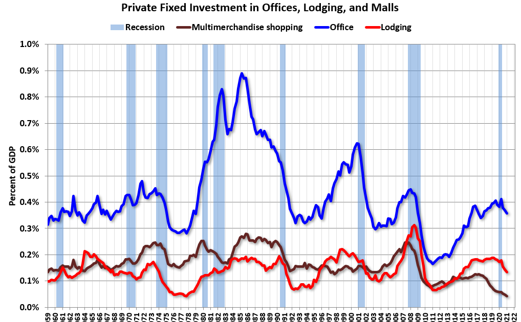 Q1 2021 GDP Particulars on Residential and Business Actual
