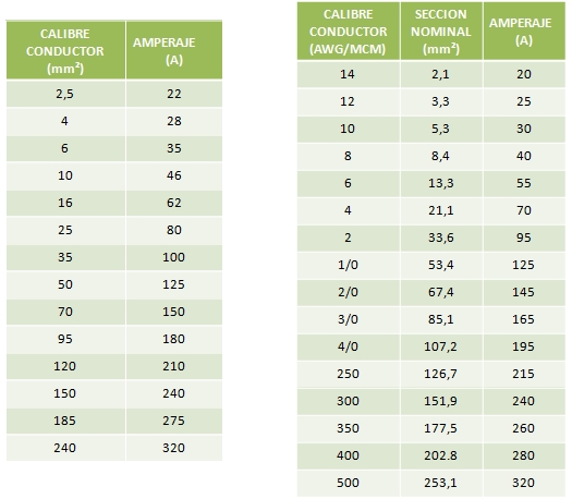 Calibres De Cables Awg A Mm