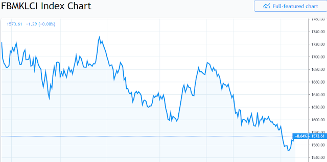 Singapore Stock Index Chart