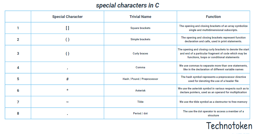 Tokens in C/C++ - Technotoken