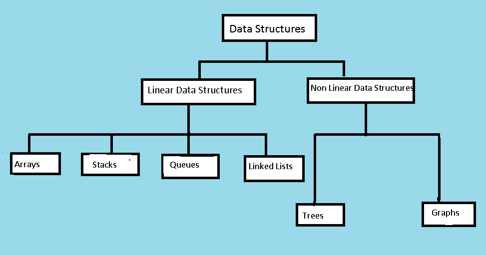 Learn code : Data Structures and its types