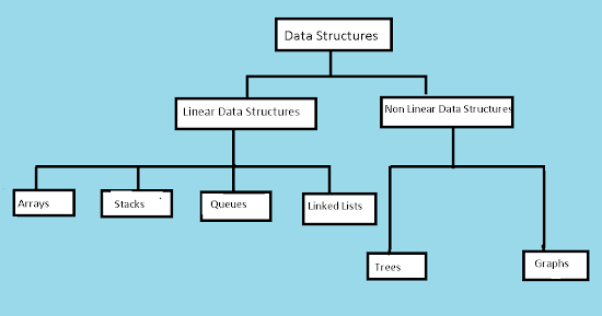 Learn code : Data Structures and its types