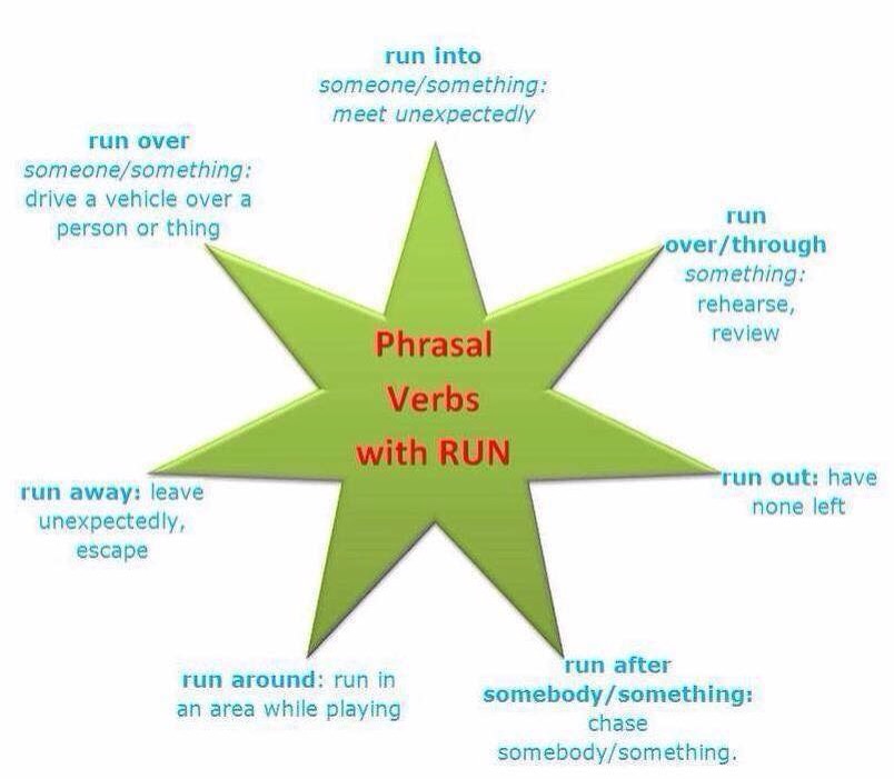 Run английском языке. Фразовый глагол Run. To Run Фразовый глагол. Run into Фразовый глагол. Фразовый глагол Run упражнения.