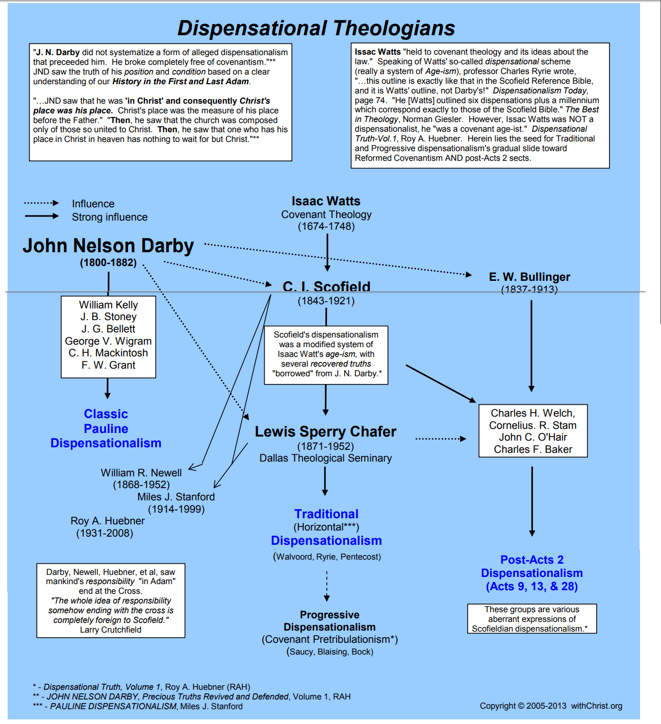 Bible Charts Dispensational Theology (A Brief History)