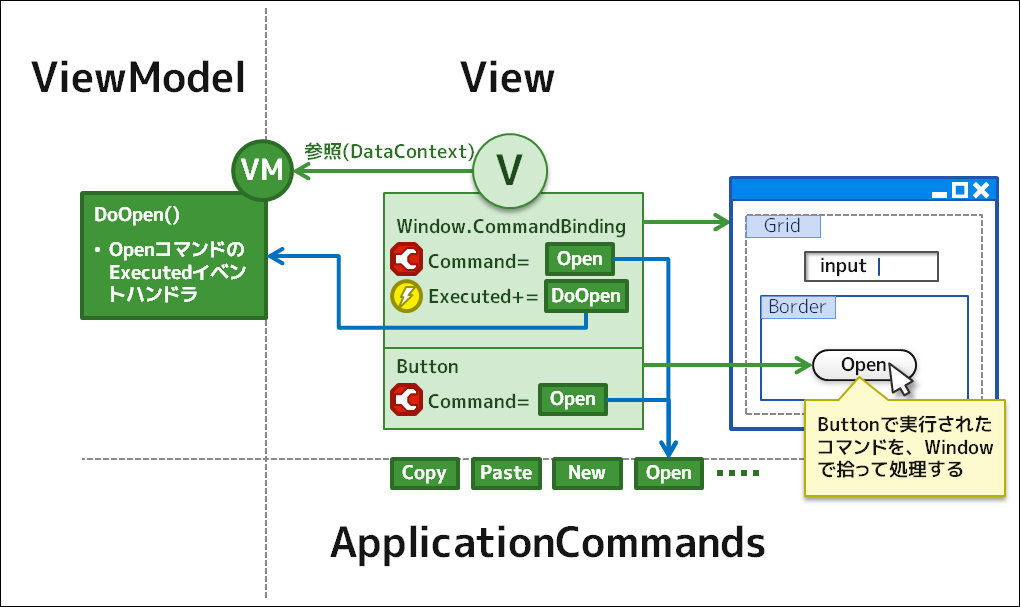 Neutoria: MVVMでApplicationCommandsのコマンドを使うには?