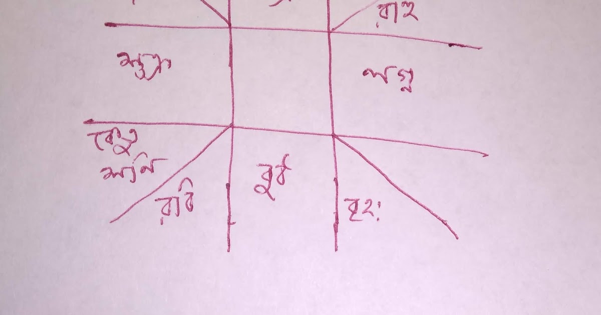 Birth Chart Analysis in Bengali জন্মপত্রিকা বিশ্লেষণ Astrology Journeys Birth Chart Astrology In Bengali