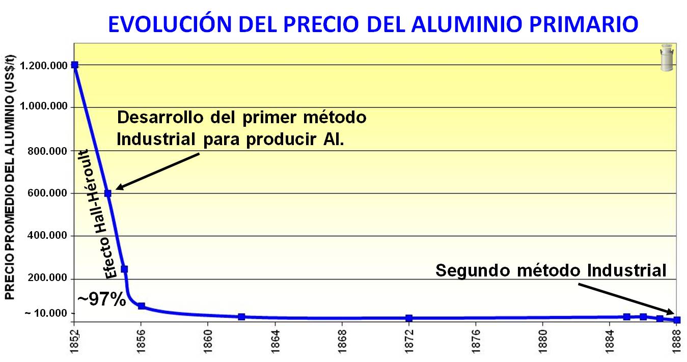 Evolución Histórica del precio del Aluminio