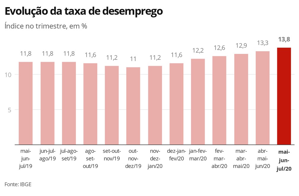 Desempleo Brasil 2020