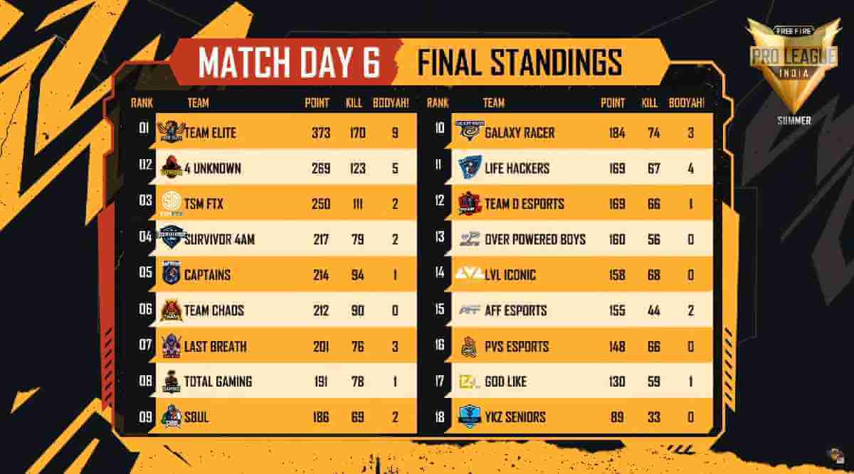 FFPL Day 6 Final Standings