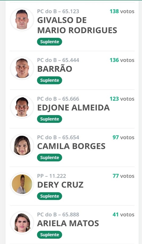 Veja os candidatos a vereadores eleitos e não eleitos no município de Várzea da Roça