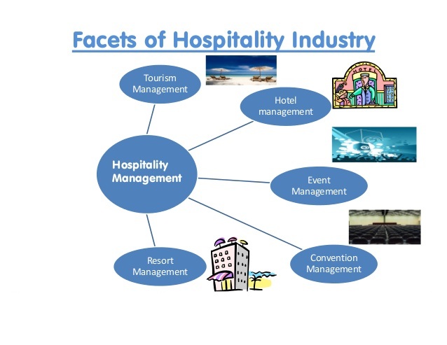 Tourism and hospitality. Hospitality and Tourism. Hospitality industry and the Tourism industry. What is Hospitality. What is Tourism.