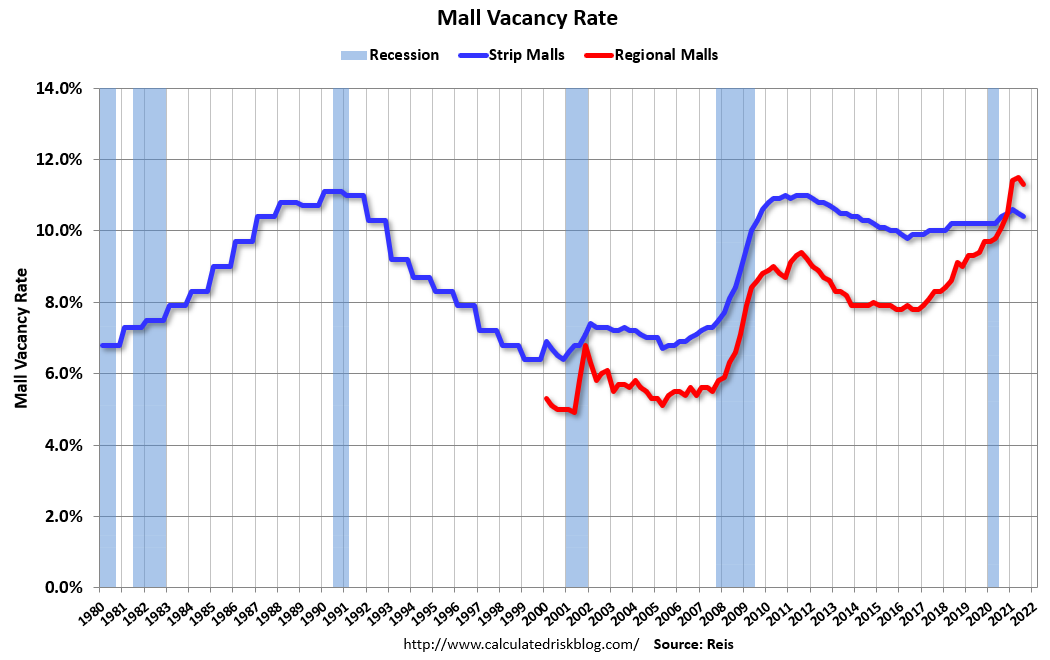 Calculated Risk: Reis: Office and Mall Vacancy Rates Decreased Slightly ...