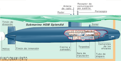 Historia del Submarino