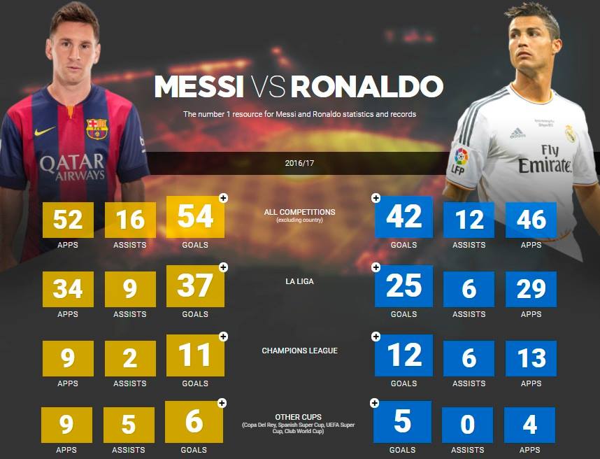 Dailyinfox : Ronaldo vs Messi 2016-17 Statistics & All Time Records ...