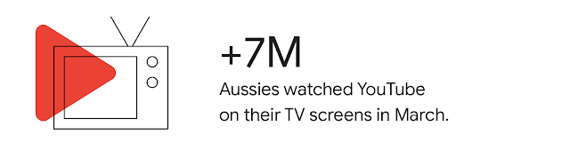 A graphic of a TV, with the text +7M Aussies watched YouTube on their TV screens in March.