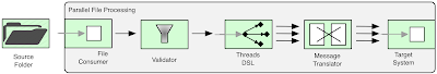 Performance Tuning Ideas for Apache Camel